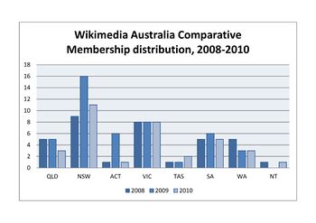 2008-2010 membership distribution